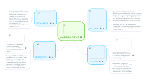 Mind Map: CODIGO ASCII