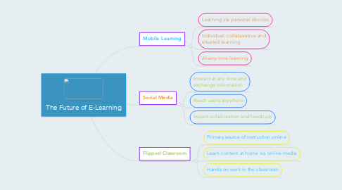 Mind Map: The Future of E-Learning