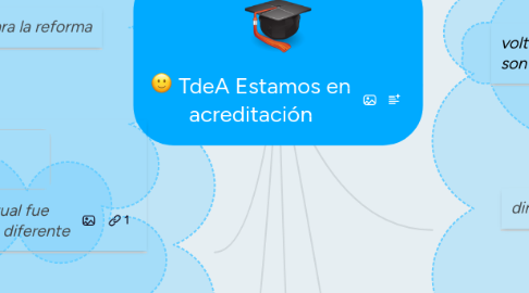 Mind Map: TdeA Estamos en acreditación