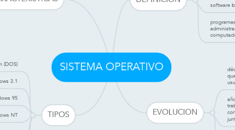 Mind Map: SISTEMA OPERATIVO
