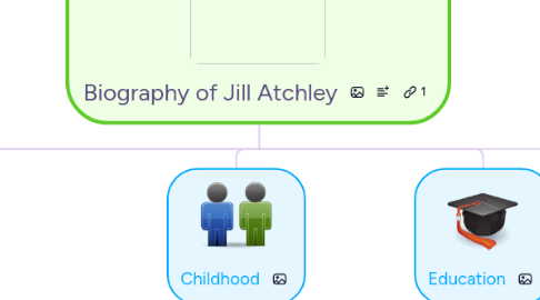 Mind Map: Biography of Jill Atchley