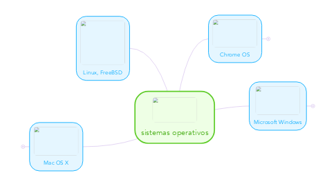 Mind Map: sistemas operativos