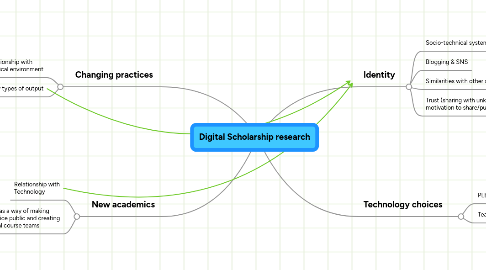 Mind Map: Digital Scholarship research