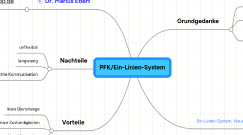 Mind Map: PFK/Ein-Linien-System