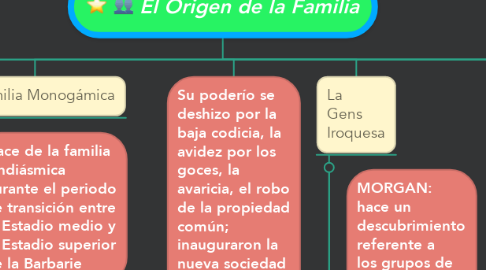 Mind Map: El Origen de la Familia