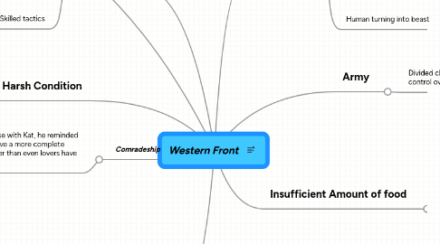 Mind Map: Western Front