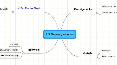 Mind Map: PFK/Teamorganisation