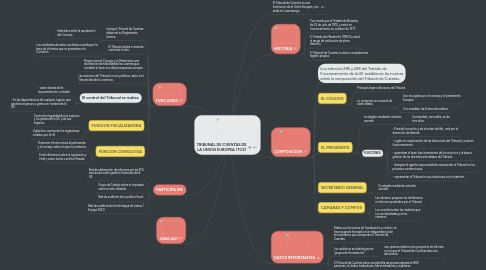 Mind Map: TRIBUNAL DE CUENTAS DE LA UNION EUROPEA (TCE)