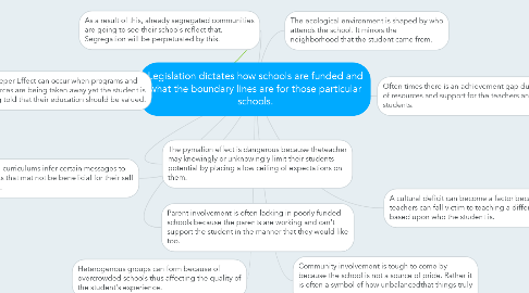 Mind Map: Legislation dictates how schools are funded and what the boundary lines are for those particular schools.