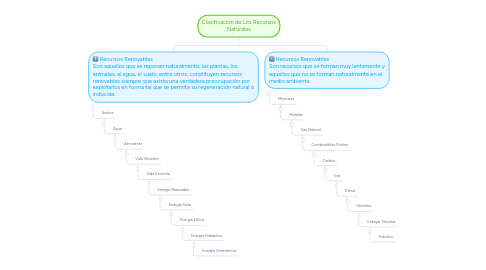 Mind Map: Clasificacion de Los Recursos Naturales