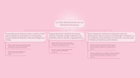 Mind Map: Las Tres Generaciones de Los Derechos Humanos