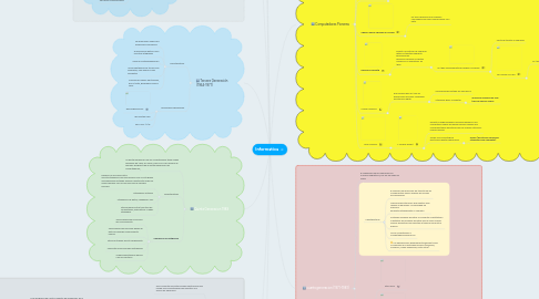 Mind Map: Informatica