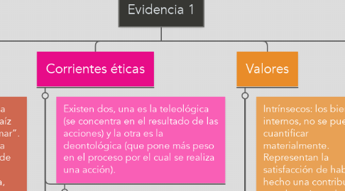 Mind Map: Evidencia 1