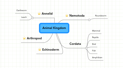 Mind Map: Animal Kingdom