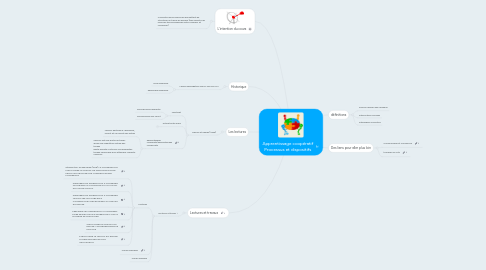 Mind Map: Apprentissage coopératif Processus et dispositifs