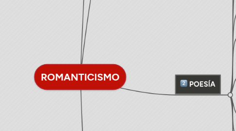 Mind Map: ROMANTICISMO