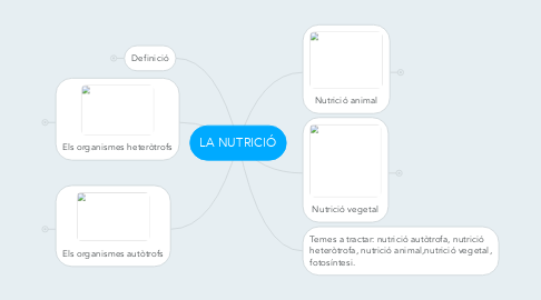 Mind Map: LA NUTRICIÓ