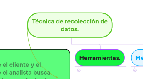 Mind Map: Técnica de recolección de datos.