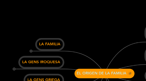 Mind Map: EL ORIGEN DE LA FAMILIA