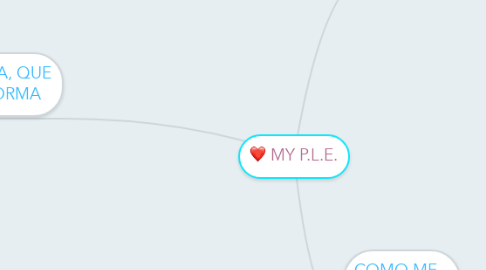 Mind Map: MY P.L.E.