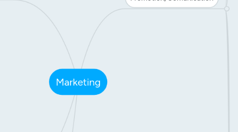 Mind Map: Marketing