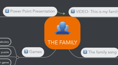 Mind Map: THE FAMILY