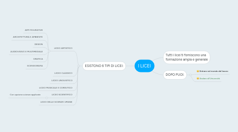 Mind Map: I LICEI