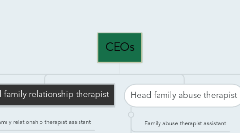 Mind Map: CEOs