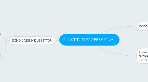 Mind Map: GLI ISTITUTI PROFESSIONALI