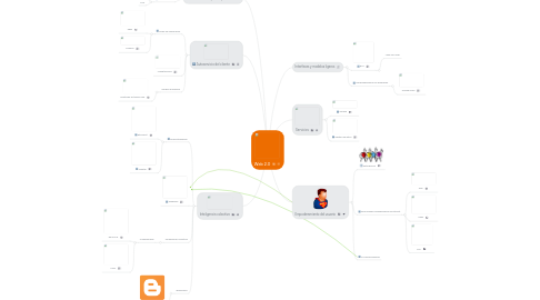 Mind Map: Web 2.0