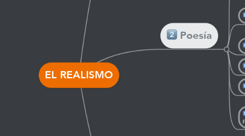Mind Map: EL REALISMO