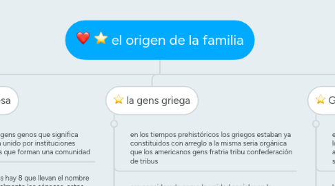 Mind Map: el origen de la familia