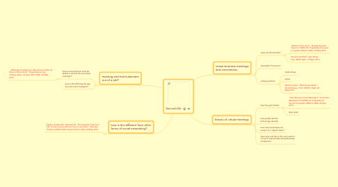 Mind Map: Second Life