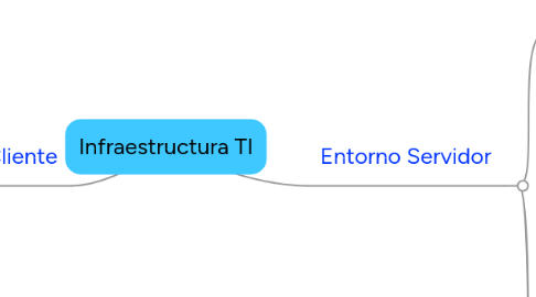 Mind Map: Infraestructura TI