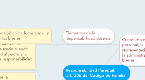 Mind Map: Responsabilidad Parental.          art. 206 del Código de Familia.