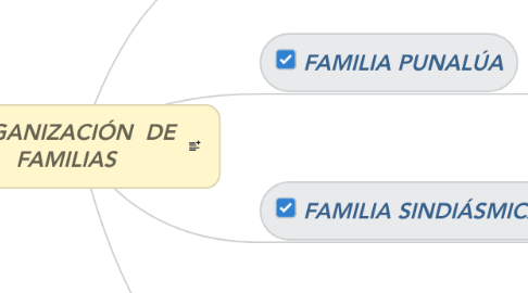 Mind Map: ORGANIZACIÓN  DE FAMILIAS