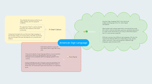 Mind Map: American Sign Language