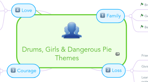 Mind Map: Drums, Girls & Dangerous Pie Themes