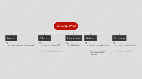 Mind Map: Las vanguardias