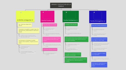 Mind Map: ORIGEN Y EVOLUCION DE LA FAMILIA