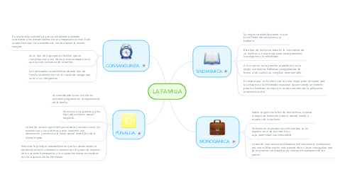 Mind Map: LA FAMILIA