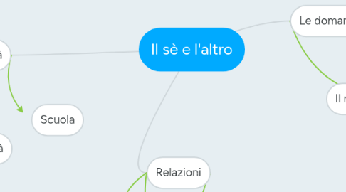 Mind Map: Il sè e l'altro