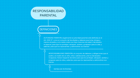 Mind Map: RESPONSABILIDAD PARENTAL