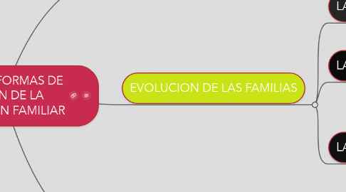 Mind Map: ESTAPAS Y FORMAS DE EVOLUCION DE LA ORGANIZACION FAMILIAR