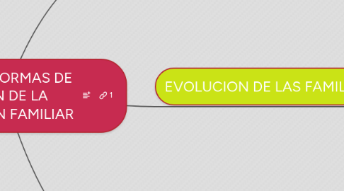 Mind Map: ESTAPAS Y FORMAS DE EVOLUCION DE LA ORGANIZACION FAMILIAR