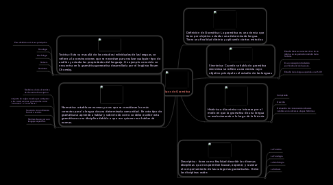 Mind Map: Tipos de Gramática