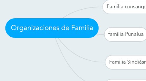 Mind Map: Organizaciones de Familia
