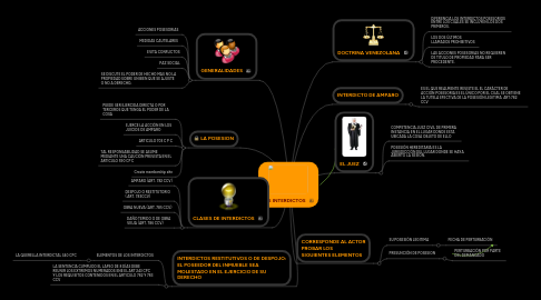 Mind Map: LOS INTERDICTOS