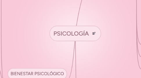 Mind Map: PSICOLOGÍA