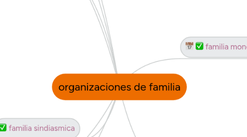 Mind Map: organizaciones de familia